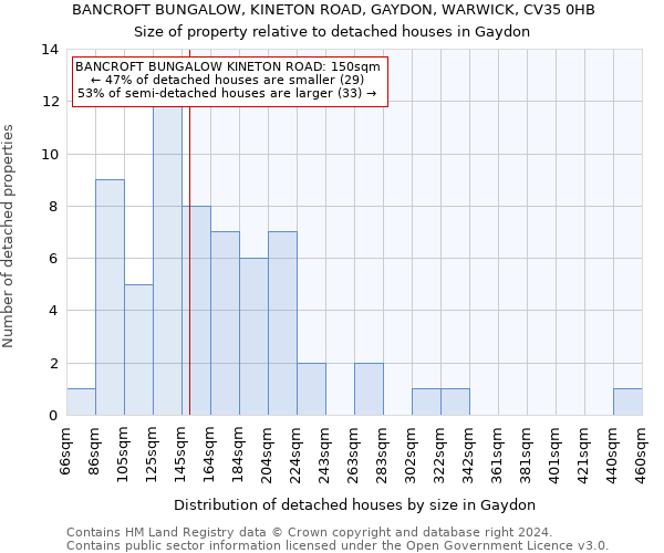 BANCROFT BUNGALOW, KINETON ROAD, GAYDON, WARWICK, CV35 0HB: Size of property relative to detached houses in Gaydon