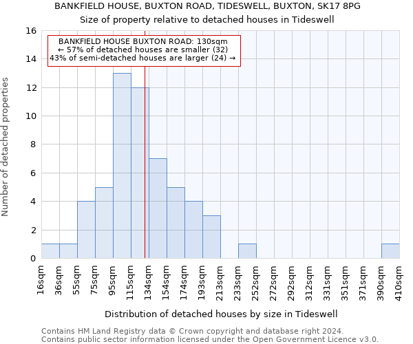 BANKFIELD HOUSE, BUXTON ROAD, TIDESWELL, BUXTON, SK17 8PG: Size of property relative to detached houses in Tideswell