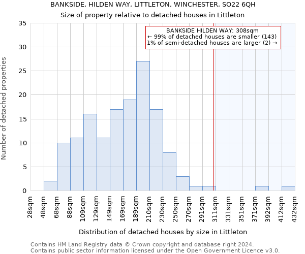 BANKSIDE, HILDEN WAY, LITTLETON, WINCHESTER, SO22 6QH: Size of property relative to detached houses in Littleton