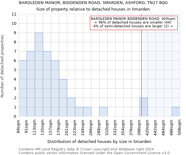 BARDLEDEN MANOR, BIDDENDEN ROAD, SMARDEN, ASHFORD, TN27 8QG: Size of property relative to detached houses in Smarden