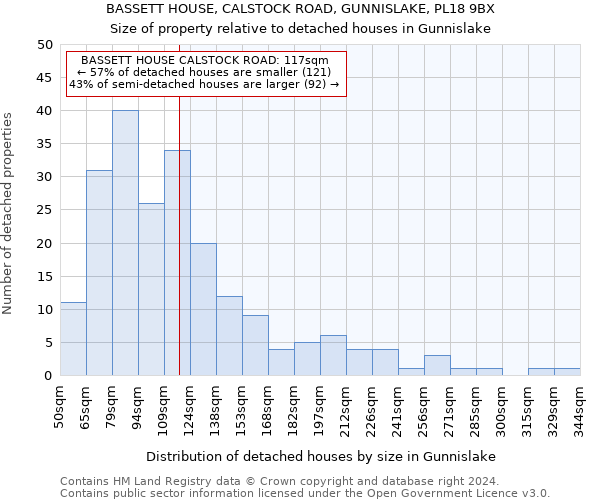 BASSETT HOUSE, CALSTOCK ROAD, GUNNISLAKE, PL18 9BX: Size of property relative to detached houses in Gunnislake