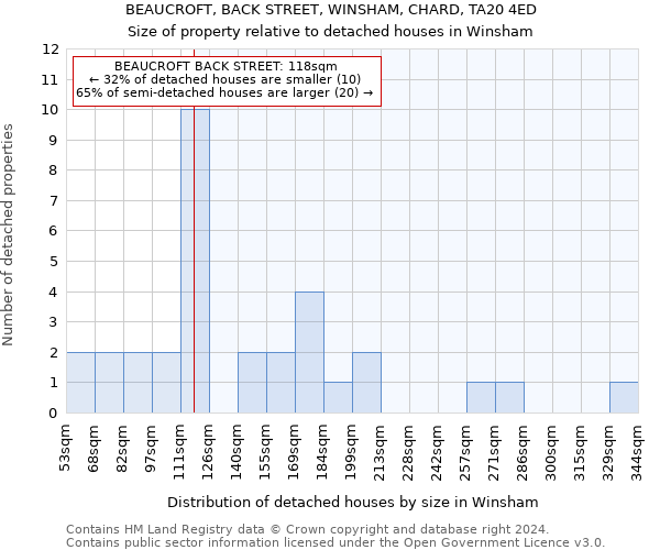 BEAUCROFT, BACK STREET, WINSHAM, CHARD, TA20 4ED: Size of property relative to detached houses in Winsham