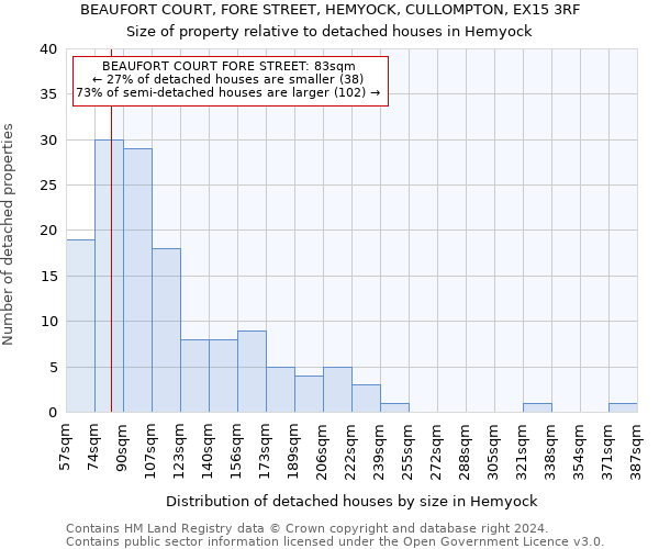 BEAUFORT COURT, FORE STREET, HEMYOCK, CULLOMPTON, EX15 3RF: Size of property relative to detached houses in Hemyock