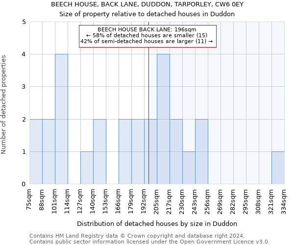 BEECH HOUSE, BACK LANE, DUDDON, TARPORLEY, CW6 0EY: Size of property relative to detached houses in Duddon