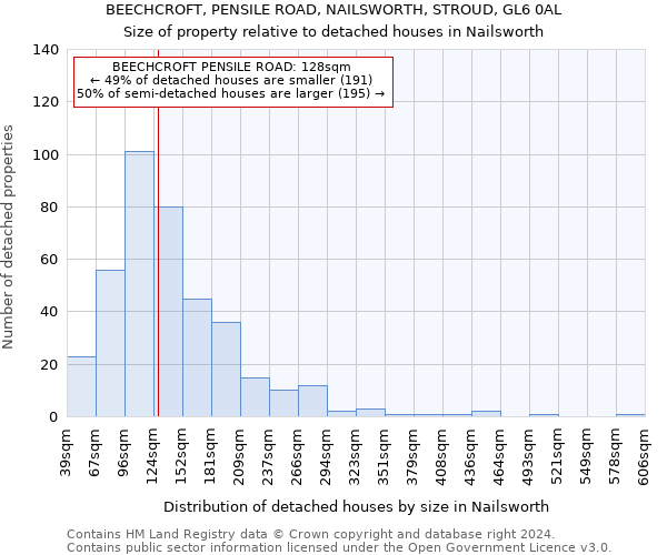 BEECHCROFT, PENSILE ROAD, NAILSWORTH, STROUD, GL6 0AL: Size of property relative to detached houses in Nailsworth