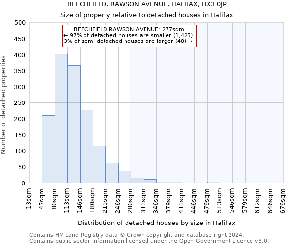 BEECHFIELD, RAWSON AVENUE, HALIFAX, HX3 0JP: Size of property relative to detached houses in Halifax