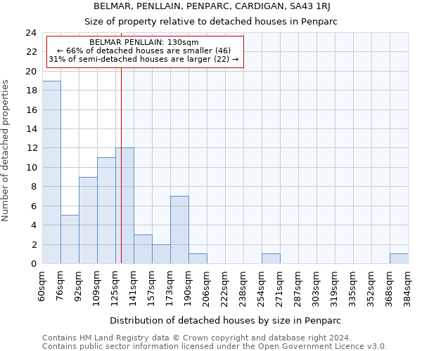 BELMAR, PENLLAIN, PENPARC, CARDIGAN, SA43 1RJ: Size of property relative to detached houses in Penparc