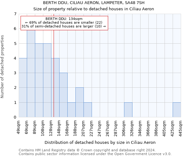 BERTH DDU, CILIAU AERON, LAMPETER, SA48 7SH: Size of property relative to detached houses in Ciliau Aeron