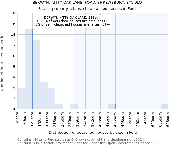 BERWYN, KITTY OAK LANE, FORD, SHREWSBURY, SY5 9LQ: Size of property relative to detached houses in Ford