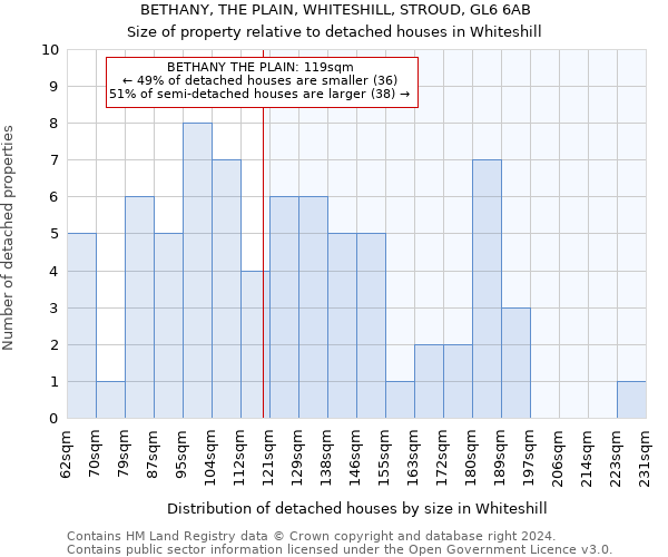 BETHANY, THE PLAIN, WHITESHILL, STROUD, GL6 6AB: Size of property relative to detached houses in Whiteshill