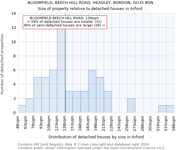 BLOOMFIELD, BEECH HILL ROAD, HEADLEY, BORDON, GU35 8DN: Size of property relative to detached houses in Arford