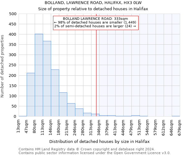 BOLLAND, LAWRENCE ROAD, HALIFAX, HX3 0LW: Size of property relative to detached houses in Halifax