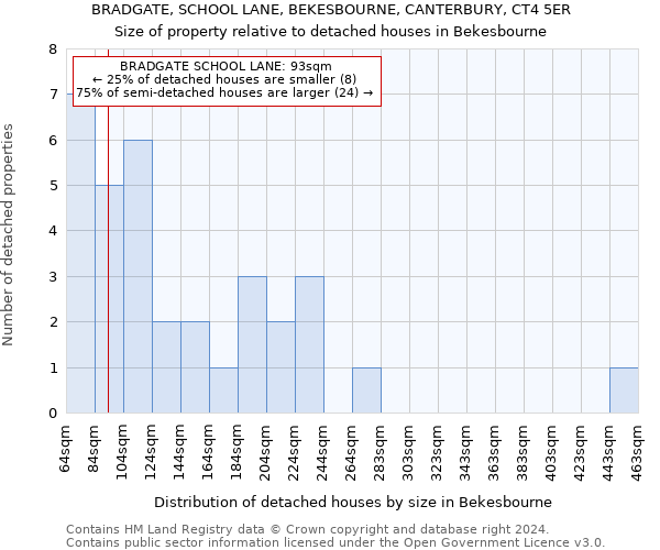 BRADGATE, SCHOOL LANE, BEKESBOURNE, CANTERBURY, CT4 5ER: Size of property relative to detached houses in Bekesbourne