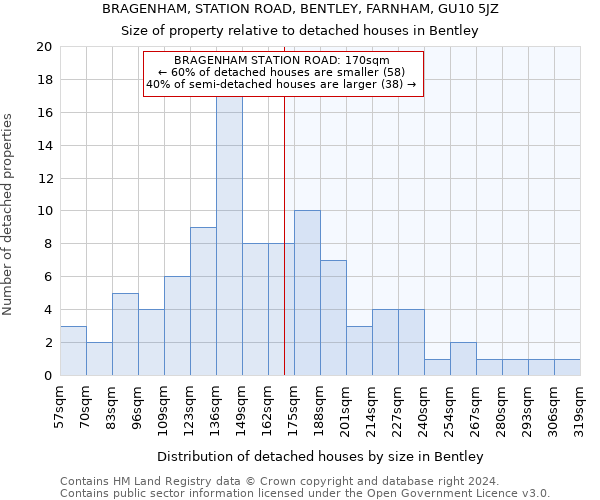 BRAGENHAM, STATION ROAD, BENTLEY, FARNHAM, GU10 5JZ: Size of property relative to detached houses in Bentley