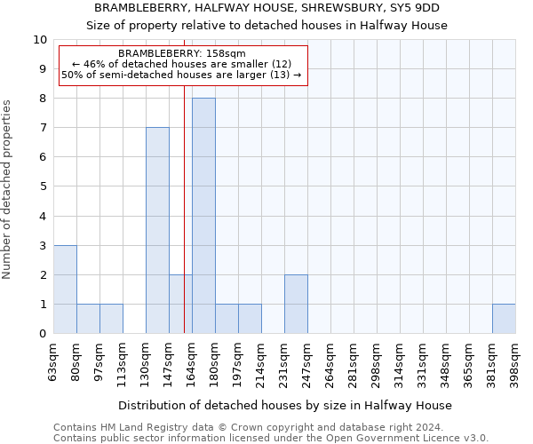 BRAMBLEBERRY, HALFWAY HOUSE, SHREWSBURY, SY5 9DD: Size of property relative to detached houses in Halfway House