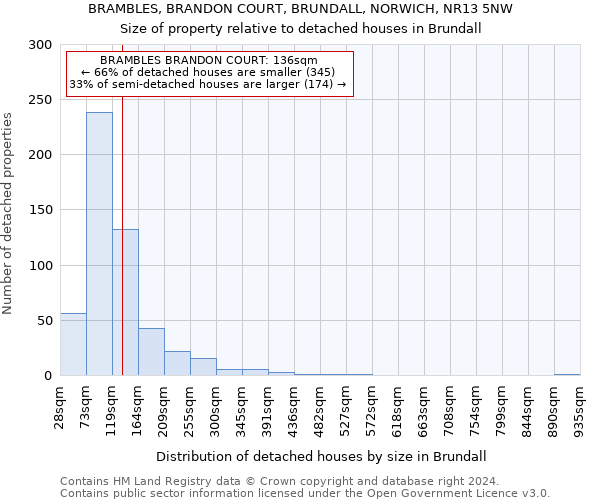 BRAMBLES, BRANDON COURT, BRUNDALL, NORWICH, NR13 5NW: Size of property relative to detached houses in Brundall