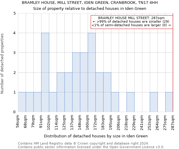 BRAMLEY HOUSE, MILL STREET, IDEN GREEN, CRANBROOK, TN17 4HH: Size of property relative to detached houses in Iden Green