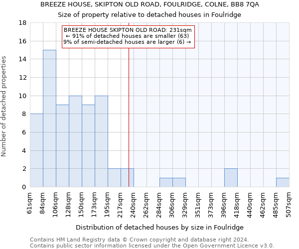 BREEZE HOUSE, SKIPTON OLD ROAD, FOULRIDGE, COLNE, BB8 7QA: Size of property relative to detached houses in Foulridge