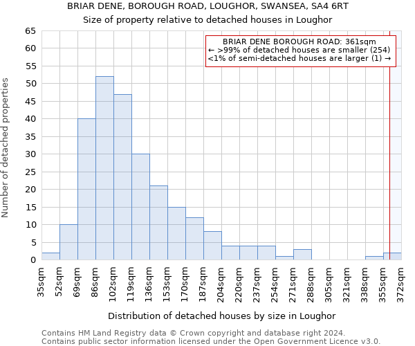 BRIAR DENE, BOROUGH ROAD, LOUGHOR, SWANSEA, SA4 6RT: Size of property relative to detached houses in Loughor