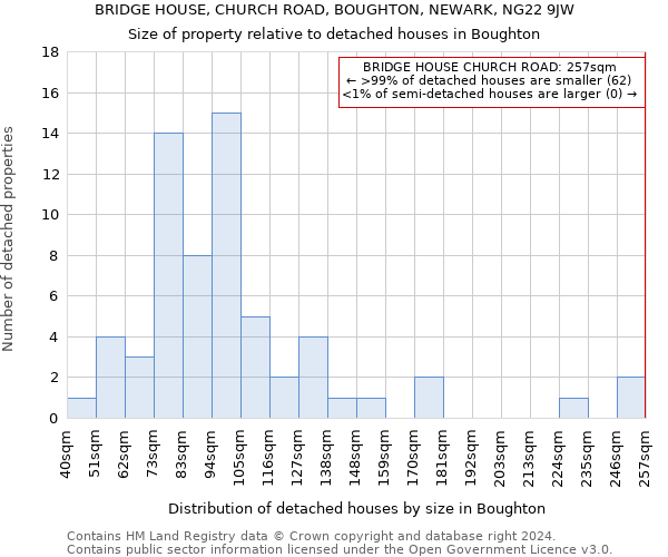 BRIDGE HOUSE, CHURCH ROAD, BOUGHTON, NEWARK, NG22 9JW: Size of property relative to detached houses in Boughton