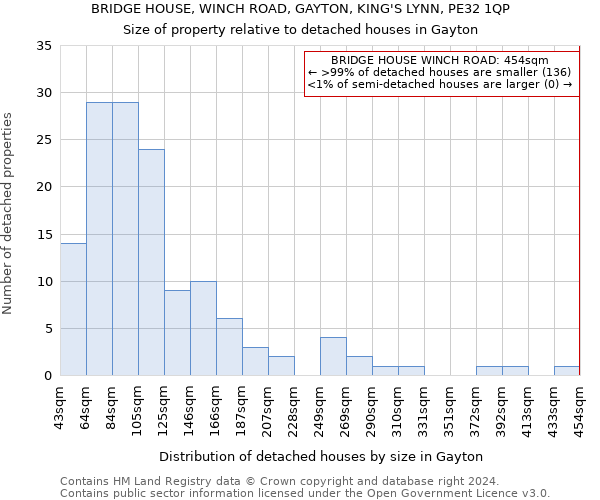 BRIDGE HOUSE, WINCH ROAD, GAYTON, KING'S LYNN, PE32 1QP: Size of property relative to detached houses in Gayton