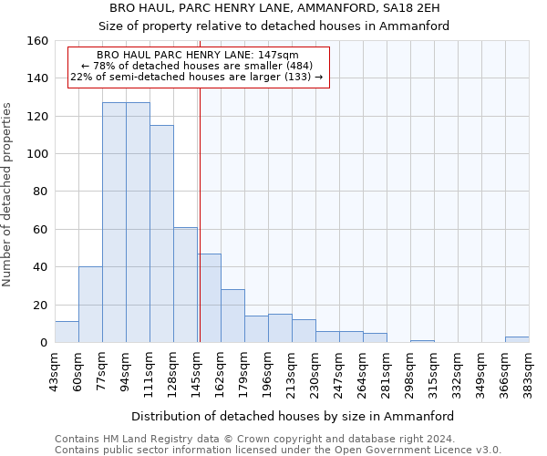 BRO HAUL, PARC HENRY LANE, AMMANFORD, SA18 2EH: Size of property relative to detached houses in Ammanford