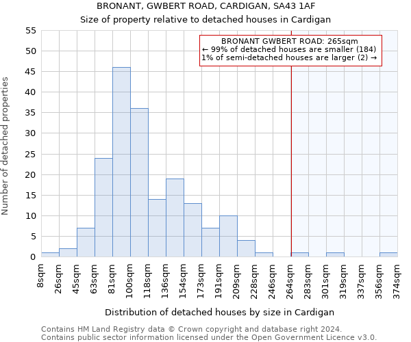 BRONANT, GWBERT ROAD, CARDIGAN, SA43 1AF: Size of property relative to detached houses in Cardigan