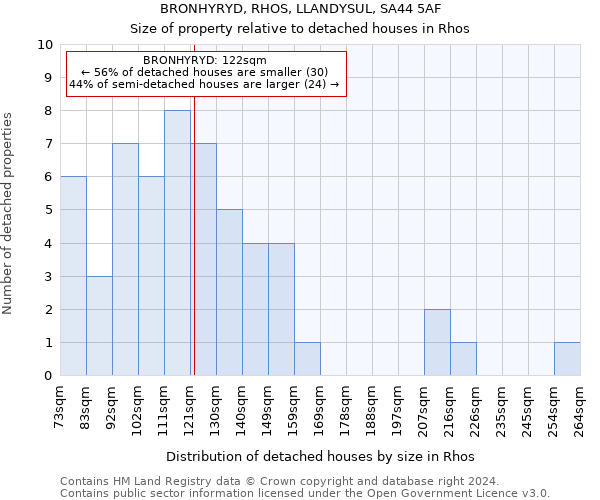 BRONHYRYD, RHOS, LLANDYSUL, SA44 5AF: Size of property relative to detached houses in Rhos