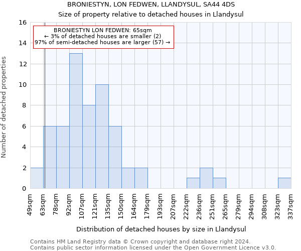 BRONIESTYN, LON FEDWEN, LLANDYSUL, SA44 4DS: Size of property relative to detached houses in Llandysul