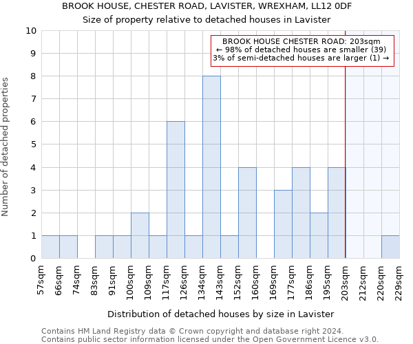 BROOK HOUSE, CHESTER ROAD, LAVISTER, WREXHAM, LL12 0DF: Size of property relative to detached houses in Lavister