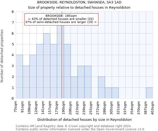 BROOKSIDE, REYNOLDSTON, SWANSEA, SA3 1AD: Size of property relative to detached houses in Reynoldston