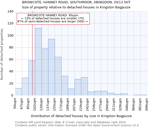 BROWCOTE, HANNEY ROAD, SOUTHMOOR, ABINGDON, OX13 5HT: Size of property relative to detached houses in Kingston Bagpuize