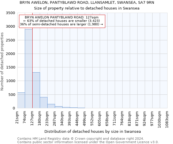 BRYN AWELON, PANTYBLAWD ROAD, LLANSAMLET, SWANSEA, SA7 9RN: Size of property relative to detached houses in Swansea