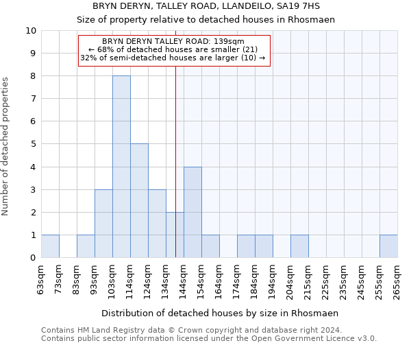 BRYN DERYN, TALLEY ROAD, LLANDEILO, SA19 7HS: Size of property relative to detached houses in Rhosmaen