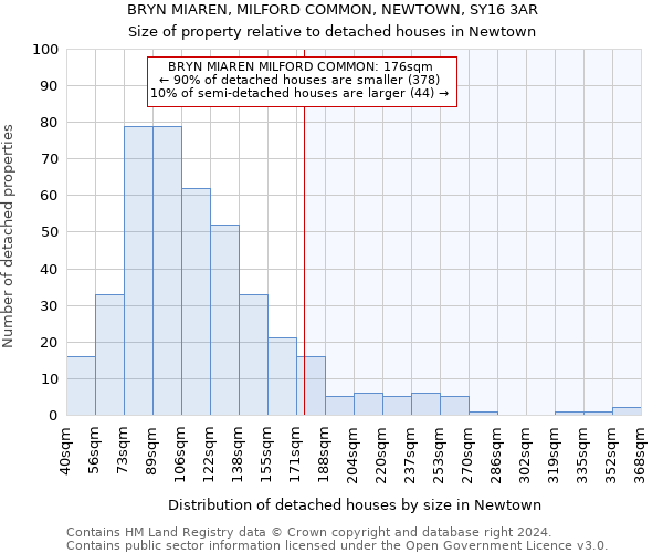 BRYN MIAREN, MILFORD COMMON, NEWTOWN, SY16 3AR: Size of property relative to detached houses in Newtown