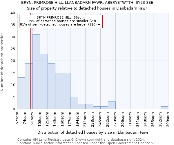 BRYN, PRIMROSE HILL, LLANBADARN FAWR, ABERYSTWYTH, SY23 3SE: Size of property relative to detached houses in Llanbadarn Fawr