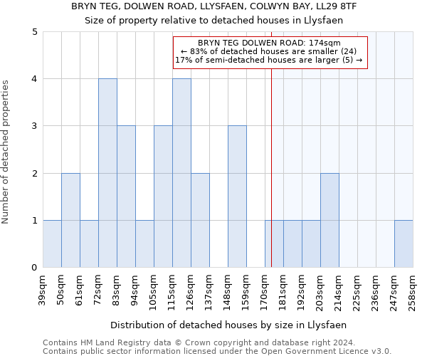 BRYN TEG, DOLWEN ROAD, LLYSFAEN, COLWYN BAY, LL29 8TF: Size of property relative to detached houses in Llysfaen