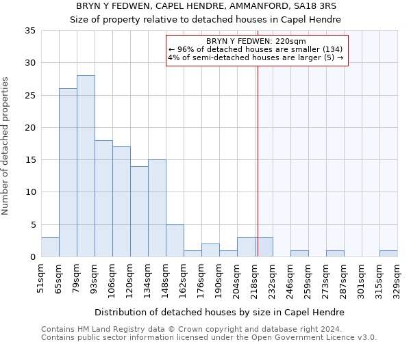 BRYN Y FEDWEN, CAPEL HENDRE, AMMANFORD, SA18 3RS: Size of property relative to detached houses in Capel Hendre