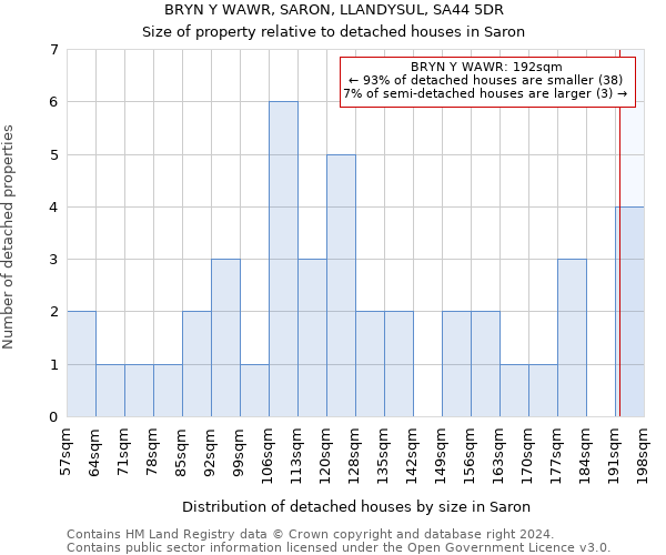 BRYN Y WAWR, SARON, LLANDYSUL, SA44 5DR: Size of property relative to detached houses in Saron