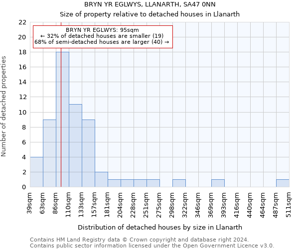 BRYN YR EGLWYS, LLANARTH, SA47 0NN: Size of property relative to detached houses in Llanarth