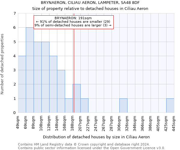 BRYNAERON, CILIAU AERON, LAMPETER, SA48 8DF: Size of property relative to detached houses in Ciliau Aeron