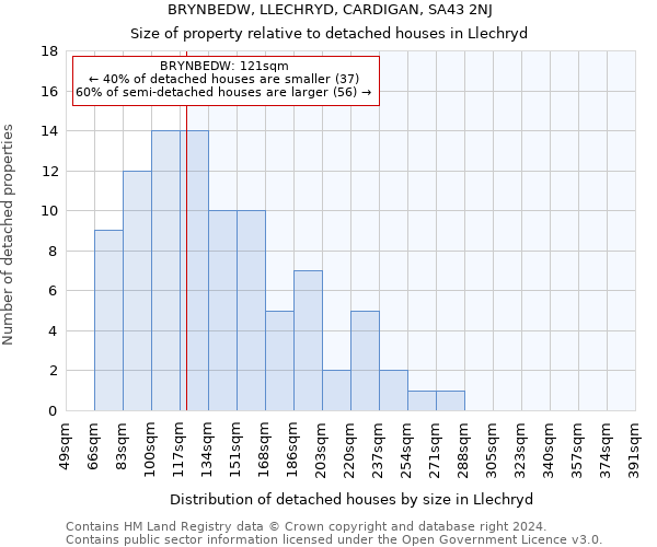 BRYNBEDW, LLECHRYD, CARDIGAN, SA43 2NJ: Size of property relative to detached houses in Llechryd