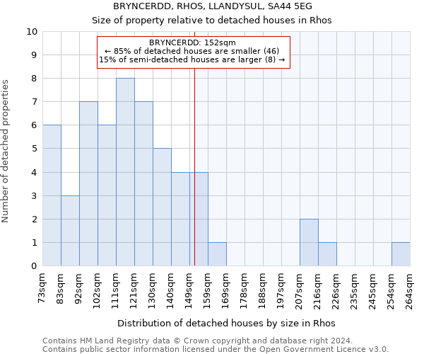 BRYNCERDD, RHOS, LLANDYSUL, SA44 5EG: Size of property relative to detached houses in Rhos