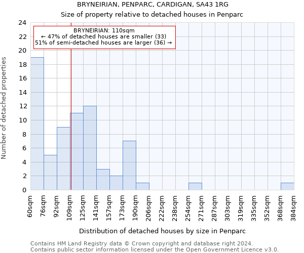 BRYNEIRIAN, PENPARC, CARDIGAN, SA43 1RG: Size of property relative to detached houses in Penparc