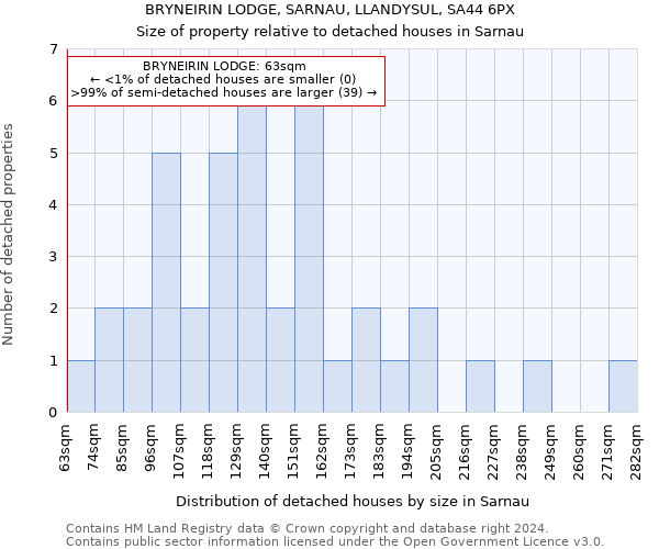 BRYNEIRIN LODGE, SARNAU, LLANDYSUL, SA44 6PX: Size of property relative to detached houses in Sarnau