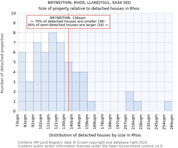 BRYNEITHIN, RHOS, LLANDYSUL, SA44 5EG: Size of property relative to detached houses in Rhos