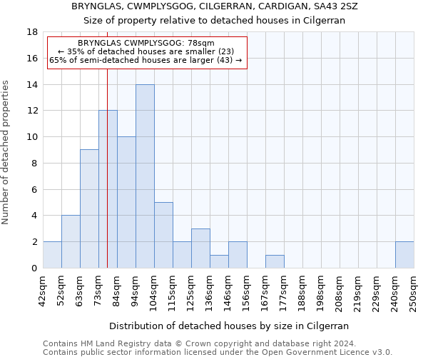 BRYNGLAS, CWMPLYSGOG, CILGERRAN, CARDIGAN, SA43 2SZ: Size of property relative to detached houses in Cilgerran