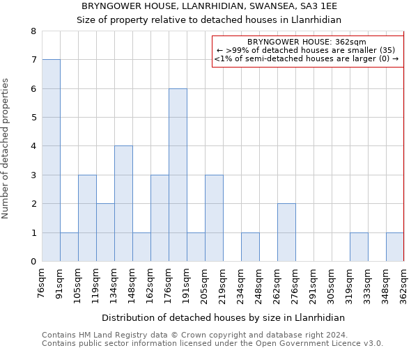 BRYNGOWER HOUSE, LLANRHIDIAN, SWANSEA, SA3 1EE: Size of property relative to detached houses in Llanrhidian