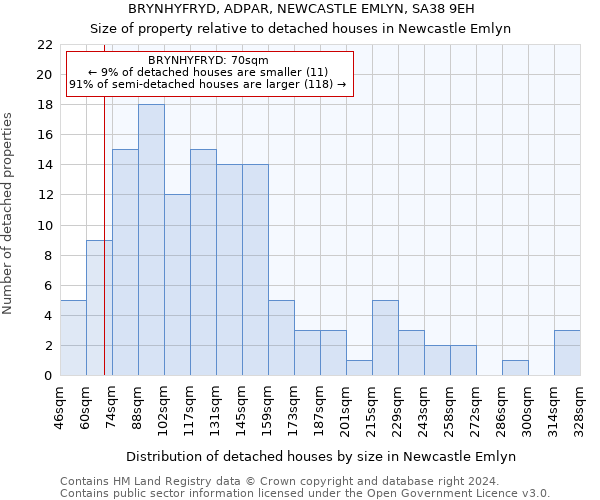 BRYNHYFRYD, ADPAR, NEWCASTLE EMLYN, SA38 9EH: Size of property relative to detached houses in Newcastle Emlyn