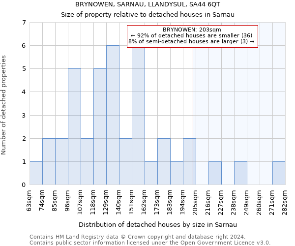 BRYNOWEN, SARNAU, LLANDYSUL, SA44 6QT: Size of property relative to detached houses in Sarnau